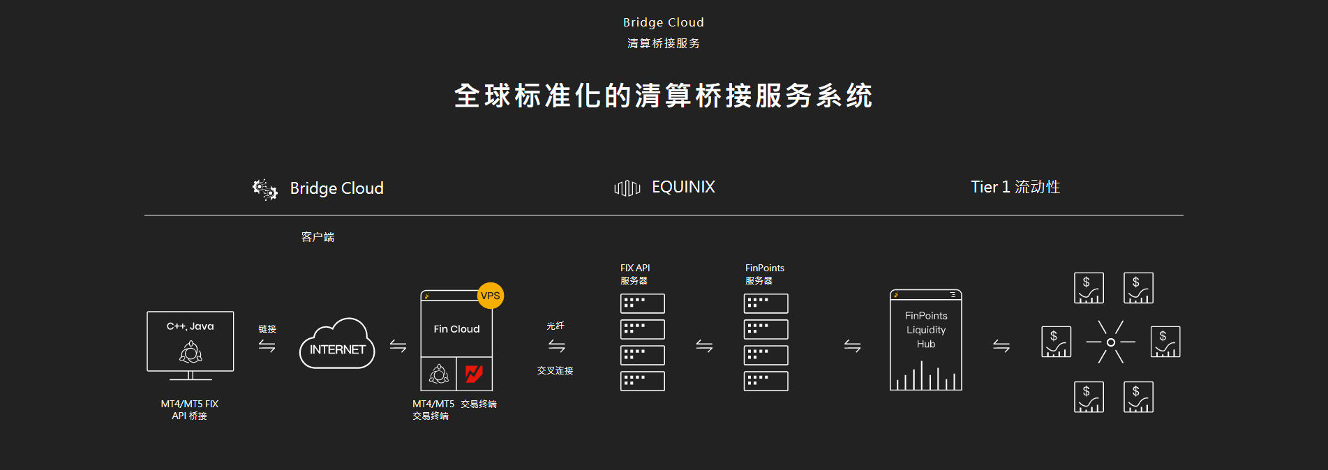 MT4/MT5 清算桥接服务